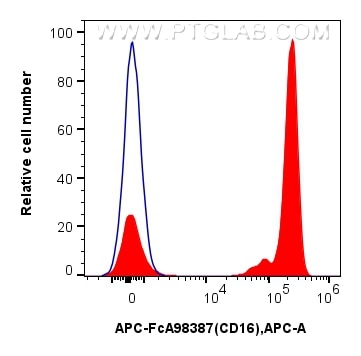 Flow cytometry (FC) experiment of human peripheral blood leukocytes using FcZero-rAb® APC Anti-Human CD16 Rabbit Recombinant (APC-FcA98387)
