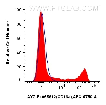 1x10^6 human PBMCs were surface stained with 5 ul APC-Cyanine7 Anti-Human CD16 (3G8) Rabbit IgG RecAb (AY7-FcA65612, Clone: 3G8) (red) or FcZero-rAb™ APC-Cyanine7 Rabbit IgG Isotype Control Recombinant Antibody (AY7-FcA98136, Clone: 240953C9) (blue). Cells were not fixed. Cells were incubated with MonoZero™ Monocytes blocking Reagent (PF00020) prior to staining. Lymphocytes were gated. Flow cytometry (FC) experiment of human PBMCs using FcZero-rAb™ APC-Cyanine7 Anti-Human CD16 (3G8) Rab (AY7-FcA65612)