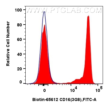 Flow cytometry (FC) experiment of human peripheral blood leukocytes using Biotin Anti-Human CD16 (3G8) Mouse IgG2a Recombina (Biotin-65612)