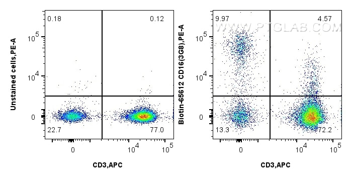 Flow cytometry (FC) experiment of human PBMCs using Biotin Anti-Human CD16 (3G8) Mouse IgG2a Recombina (Biotin-65612)