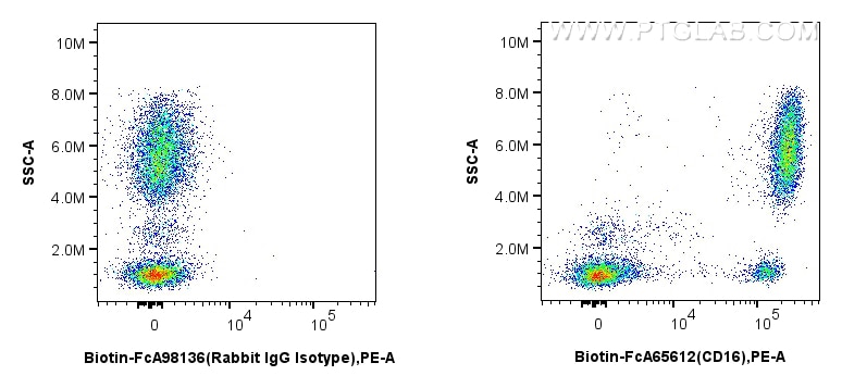 Flow cytometry (FC) experiment of human peripheral blood leukocyte using FcZero-rAb™ Biotin Anti-Human CD16 (3G8) Rabbit Ig (Biotin-FcA65612)
