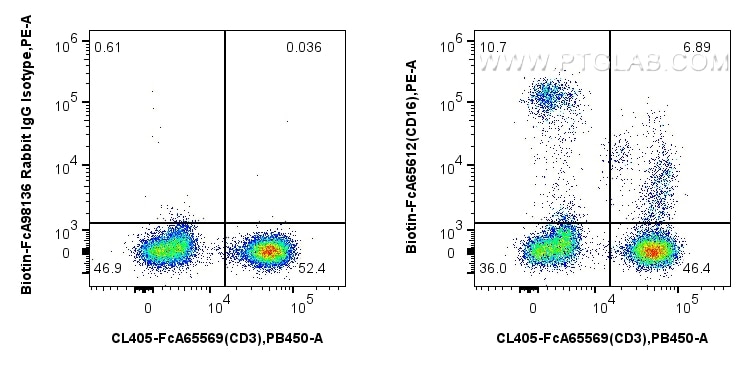 Flow cytometry (FC) experiment of human PBMCs using FcZero-rAb® Biotin Anti-Human CD16 (3G8) Rabbit Re (Biotin-FcA65612)