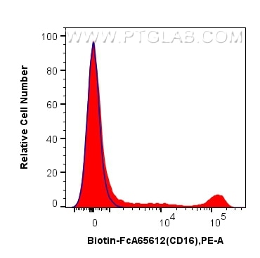 Flow cytometry (FC) experiment of human PBMCs using FcZero-rAb® Biotin Anti-Human CD16 (3G8) Rabbit Re (Biotin-FcA65612)