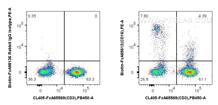 Flow cytometry (FC) experiment of human PBMCs using FcZero-rAb® Biotin Anti-Human CD16 (3G8) Rabbit Re (Biotin-FcA65612)