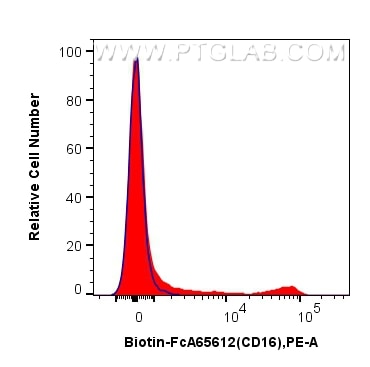 Flow cytometry (FC) experiment of human PBMCs using FcZero-rAb® Biotin Anti-Human CD16 (3G8) Rabbit Re (Biotin-FcA65612)