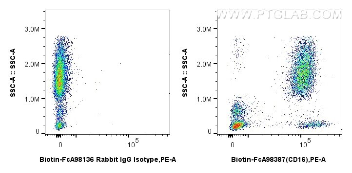 Flow cytometry (FC) experiment of human peripheral blood leukocytes using FcZero-rAb® Biotin Anti-Human CD16 Rabbit Recombin (Biotin-FcA98387)