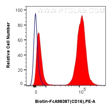Flow cytometry (FC) experiment of human peripheral blood leukocytes using FcZero-rAb® Biotin Anti-Human CD16 Rabbit Recombin (Biotin-FcA98387)