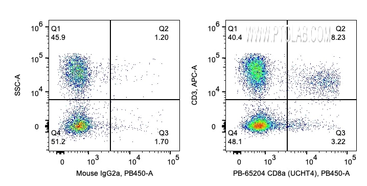 Flow cytometry (FC) experiment of human PBMCs using CoraLite® Plus 405 Anti-Human CD16 (3G8) (CL405-65090)