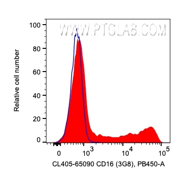 Flow cytometry (FC) experiment of human PBMCs using CoraLite® Plus 405 Anti-Human CD16 (3G8) (CL405-65090)