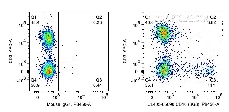 Flow cytometry (FC) experiment of human PBMCs using CoraLite® Plus 405 Anti-Human CD16 (3G8) (CL405-65090)