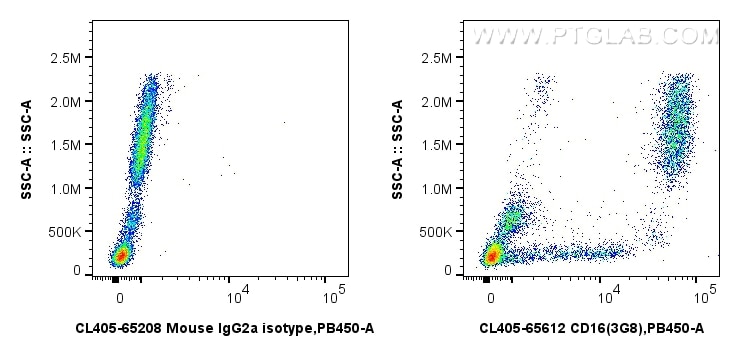 Flow cytometry (FC) experiment of human peripheral blood leukocytes using CoraLite® Plus 405 Anti-Human CD16 (3G8) Mouse IgG (CL405-65612)