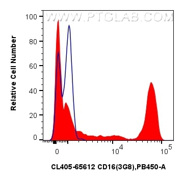 Flow cytometry (FC) experiment of human peripheral blood leukocytes using CoraLite® Plus 405 Anti-Human CD16 (3G8) Mouse IgG (CL405-65612)