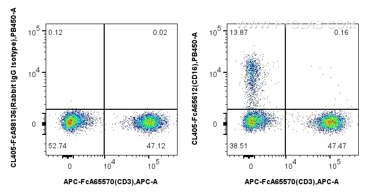 1x10^6 human PBMCs were surface stained with FcZero-rAb® APC Anti-Human CD3 (UCHT1), and 5 ul CoraLite® Plus 405 Anti-Human CD16 (3G8) Rabbit RecAb (CL405-FcA65612, Clone: 3G8) or FcZero-rAb® CoraLite® Plus 405 Rabbit IgG Isotype Control Recombinant Antibody (CL405-FcA98136, Clone: 240953C9). Cells were not fixed. Flow cytometry (FC) experiment of human PBMCs using FcZero-rAb® CoraLite® Plus 405 Anti-Human CD16 (3G (CL405-FcA65612)