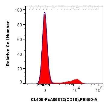 1x10^6 human PBMCs were surface stained with 5 ul CoraLite® Plus 405 Anti-Human CD16 (3G8) Rabbit RecAb (CL405-FcA65612, Clone: 3G8) (red) or FcZero-rAb® CoraLite® Plus 405 Rabbit IgG Isotype Control Recombinant Antibody (CL405-FcA98136, Clone: 240953C9) (blue). Cells were not fixed. Flow cytometry (FC) experiment of human PBMCs using FcZero-rAb® CoraLite® Plus 405 Anti-Human CD16 (3G (CL405-FcA65612)