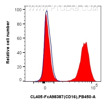 Flow cytometry (FC) experiment of human peripheral blood leukocytes using FcZero-rAb® CoraLite® Plus 405 Anti-Human CD16 Rab (CL405-FcA98387)