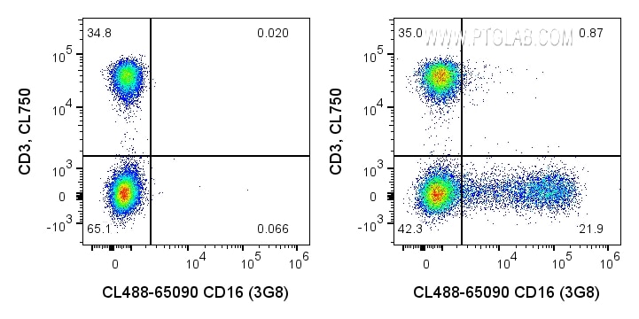 Flow cytometry (FC) experiment of human PBMCs using CoraLite® Plus 488 Anti-Human CD16 (3G8) (CL488-65090)