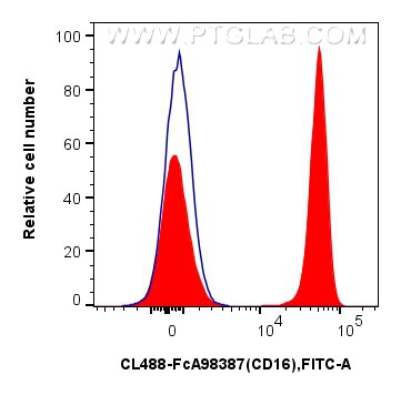 Flow cytometry (FC) experiment of human peripheral blood leukocytes using FcZero-rAb® CoraLite® Plus 488 Anti-Human CD16 Rab (CL488-FcA98387)