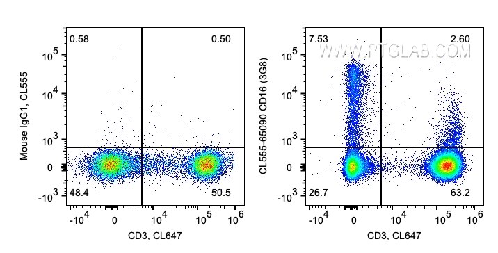 FC experiment of human PBMCs using CL555-65090