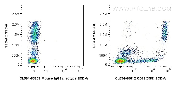 Flow cytometry (FC) experiment of human peripheral blood leukocytes using CoraLite®594 Anti-Human CD16 (3G8) Mouse IgG2a Rec (CL594-65612)