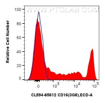 Flow cytometry (FC) experiment of human peripheral blood leukocytes using CoraLite®594 Anti-Human CD16 (3G8) Mouse IgG2a Rec (CL594-65612)
