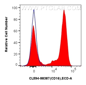 1x10^6 human peripheral blood leukocytes were surface stained with 5 ul CoraLite®594 Anti-Human CD16 Rabbit RecAb (CL594-98387, Clone: 242426C2) (red) or CoraLite®594 Rabbit IgG Isotype Control RecAb (CL594-98136, Clone: 240953C9) (blue). Cells were incubated with FC Receptor Block prior to staining. Cells were not fixed. Flow cytometry (FC) experiment of human peripheral blood leukocytes using CoraLite®594 Anti-Human CD16 Rabbit Recombinant An (CL594-98387)