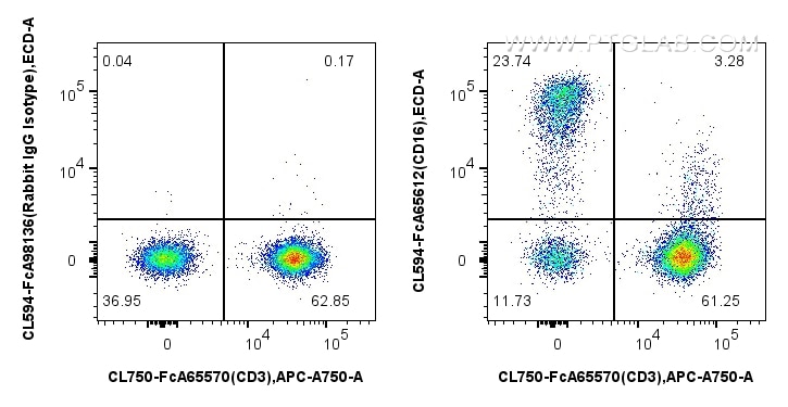 Flow cytometry (FC) experiment of human PBMCs using FcZero-rAb™ CoraLite® Plus 594 Anti-Human CD16 (3G (CL594-FcA65612)