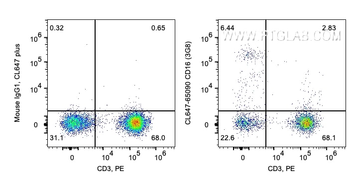 Flow cytometry (FC) experiment of human PBMCs using CoraLite® Plus 647 Anti-Human CD16 (3G8) (CL647-65090)