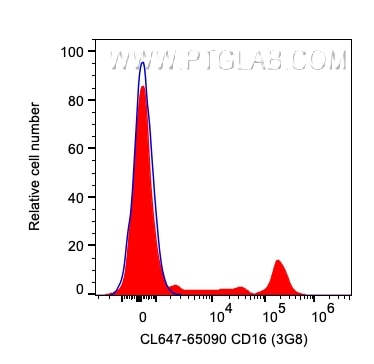 Flow cytometry (FC) experiment of human PBMCs using CoraLite® Plus 647 Anti-Human CD16 (3G8) (CL647-65090)