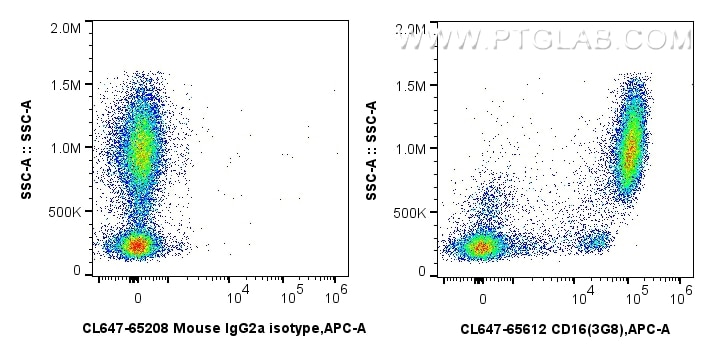 Flow cytometry (FC) experiment of human peripheral blood leukocytes using CoraLite® Plus 647 Anti-Human CD16 (3G8) Mouse IgG (CL647-65612)
