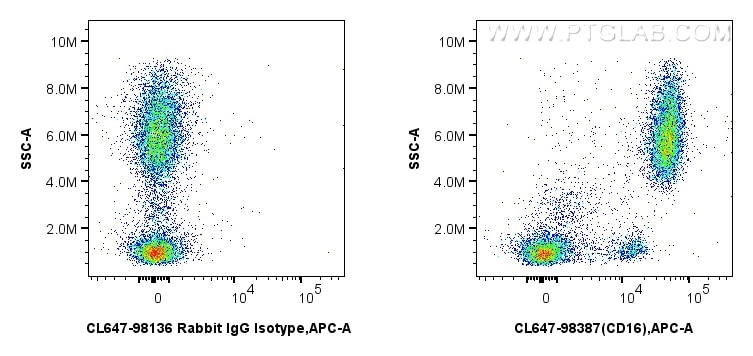 FC experiment of human peripheral blood leukocytes using CL647-98387 Flow cytometry (FC) experiment of human peripheral blood leukocytes using CoraLite® Plus 647 Anti-Human CD16 Rabbit Recombin (CL647-98387)