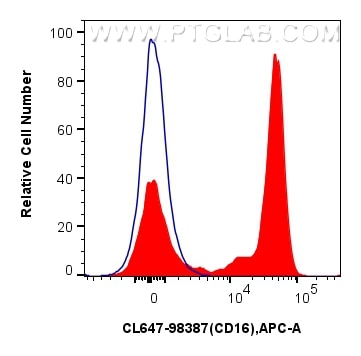 FC experiment of human peripheral blood leukocytes using CL647-98387 Flow cytometry (FC) experiment of human peripheral blood leukocytes using CoraLite® Plus 647 Anti-Human CD16 Rabbit Recombin (CL647-98387)