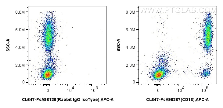 Flow cytometry (FC) experiment of human peripheral blood leukocytes using FcZero-rAb® CoraLite® Plus 647 Anti-Human CD16 Rab (CL647-FcA98387)