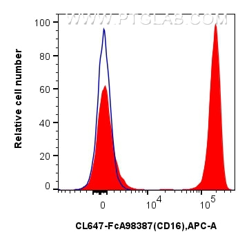 Flow cytometry (FC) experiment of human peripheral blood leukocytes using FcZero-rAb® CoraLite® Plus 647 Anti-Human CD16 Rab (CL647-FcA98387)