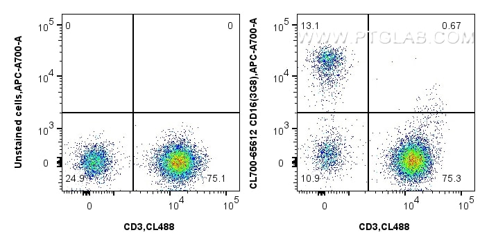 Flow cytometry (FC) experiment of human PBMCs using CoraLite®700 Anti-Human CD16 (3G8) Mouse IgG2a Rec (CL700-65612)