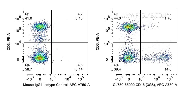 Flow cytometry (FC) experiment of human PBMCs using CoraLite® Plus 750 Anti-Human CD16 (3G8) (CL750-65090)