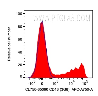 Flow cytometry (FC) experiment of human PBMCs using CoraLite® Plus 750 Anti-Human CD16 (3G8) (CL750-65090)