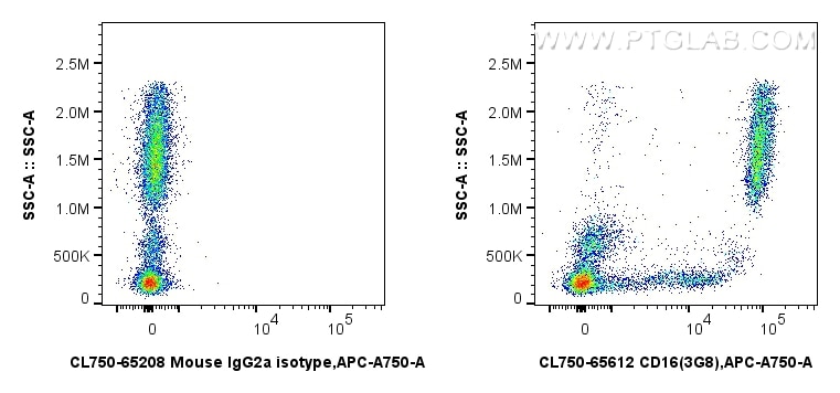 Flow cytometry (FC) experiment of human peripheral blood leukocytes using CoraLite® Plus 750 Anti-Human CD16 (3G8) Mouse IgG (CL750-65612)