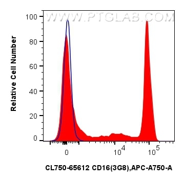 Flow cytometry (FC) experiment of human peripheral blood leukocytes using CoraLite® Plus 750 Anti-Human CD16 (3G8) Mouse IgG (CL750-65612)