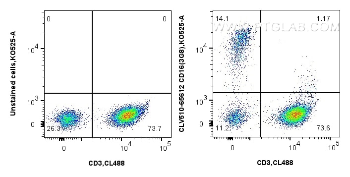 Flow cytometry (FC) experiment of human PBMCs using CoraLux Violet 510 Anti-Human CD16 (3G8) Mouse IgG (CLV510-65612)