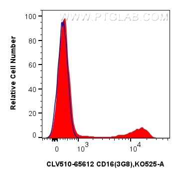 Flow cytometry (FC) experiment of human PBMCs using CoraLux Violet 510 Anti-Human CD16 (3G8) Mouse IgG (CLV510-65612)