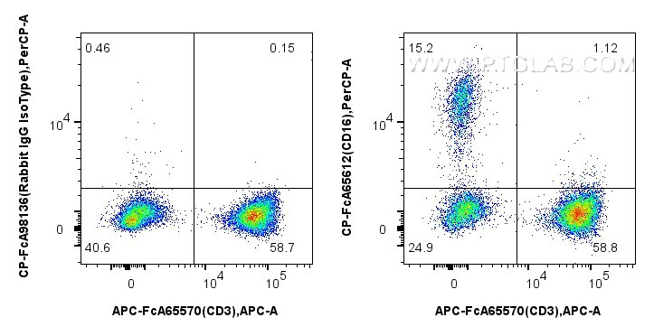 1x10^6 human PBMCs were surface stained with APC Anti-Human CD3 (UCHT1) and 5 ul PerCP Anti-Human CD16 (3G8) Rabbit IgG RecAb (CP-FcA65612, Clone:3G8), or 5 ul Rabbit IgG Isotype Control RecAb (CP-FcA98136, Clone: 240953C9). Cells were not fixed. Flow cytometry (FC) experiment of human PBMCs using FcZero-rAb™ PerCP Anti-Human CD16 (3G8) Rabbit IgG (CP-FcA65612)