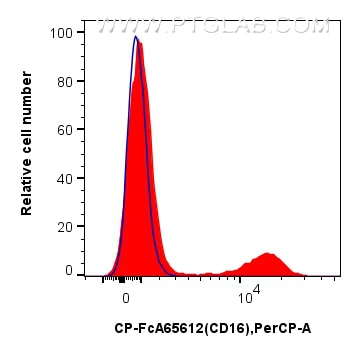 1x10^6 human PBMCs were surface stained with 5 ul PerCP Anti-Human CD16 (3G8) Rabbit IgG RecAb (CP-FcA65612, Clone:3G8) (red), or 5 ul Rabbit IgG Isotype Control RecAb (CP-FcA98136, Clone: 240953C9) (blue). Cells were not fixed. Flow cytometry (FC) experiment of human PBMCs using FcZero-rAb™ PerCP Anti-Human CD16 (3G8) Rabbit IgG (CP-FcA65612)
