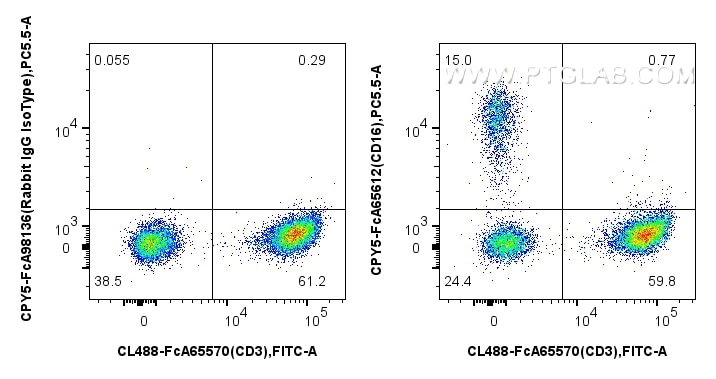 Flow cytometry (FC) experiment of human PBMCs using FcZero-rAb™ PerCP-Cyanine5.5 Anti-Human CD16 (3G8) (CPY5-FcA65612)