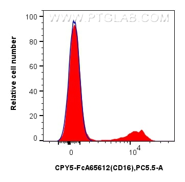 Flow cytometry (FC) experiment of human PBMCs using FcZero-rAb™ PerCP-Cyanine5.5 Anti-Human CD16 (3G8) (CPY5-FcA65612)