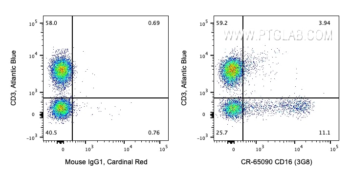 Flow cytometry (FC) experiment of human PBMCs using Cardinal Red™ Anti-Human CD16 (3G8) (CR-65090)
