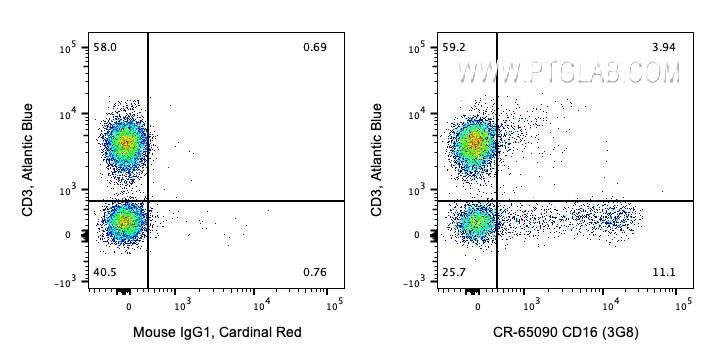 Flow cytometry (FC) experiment of human PBMCs using Cardinal Red™ Anti-Human CD16 (3G8) (CR-65090)