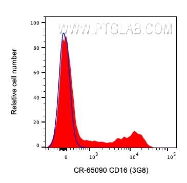 Flow cytometry (FC) experiment of human PBMCs using Cardinal Red™ Anti-Human CD16 (3G8) (CR-65090)