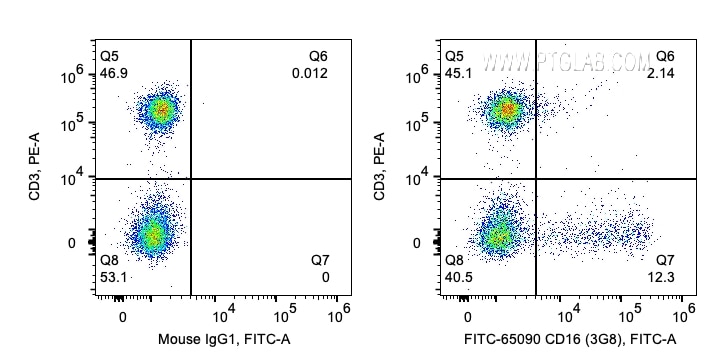Flow cytometry (FC) experiment of human PBMCs using FITC Plus Anti-Human CD16 (3G8) (FITC-65090)
