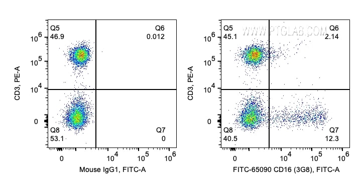 FC experiment of human PBMCs using FITC-65090