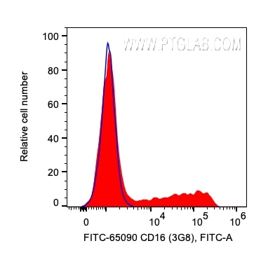 FC experiment of human PBMCs using FITC-65090